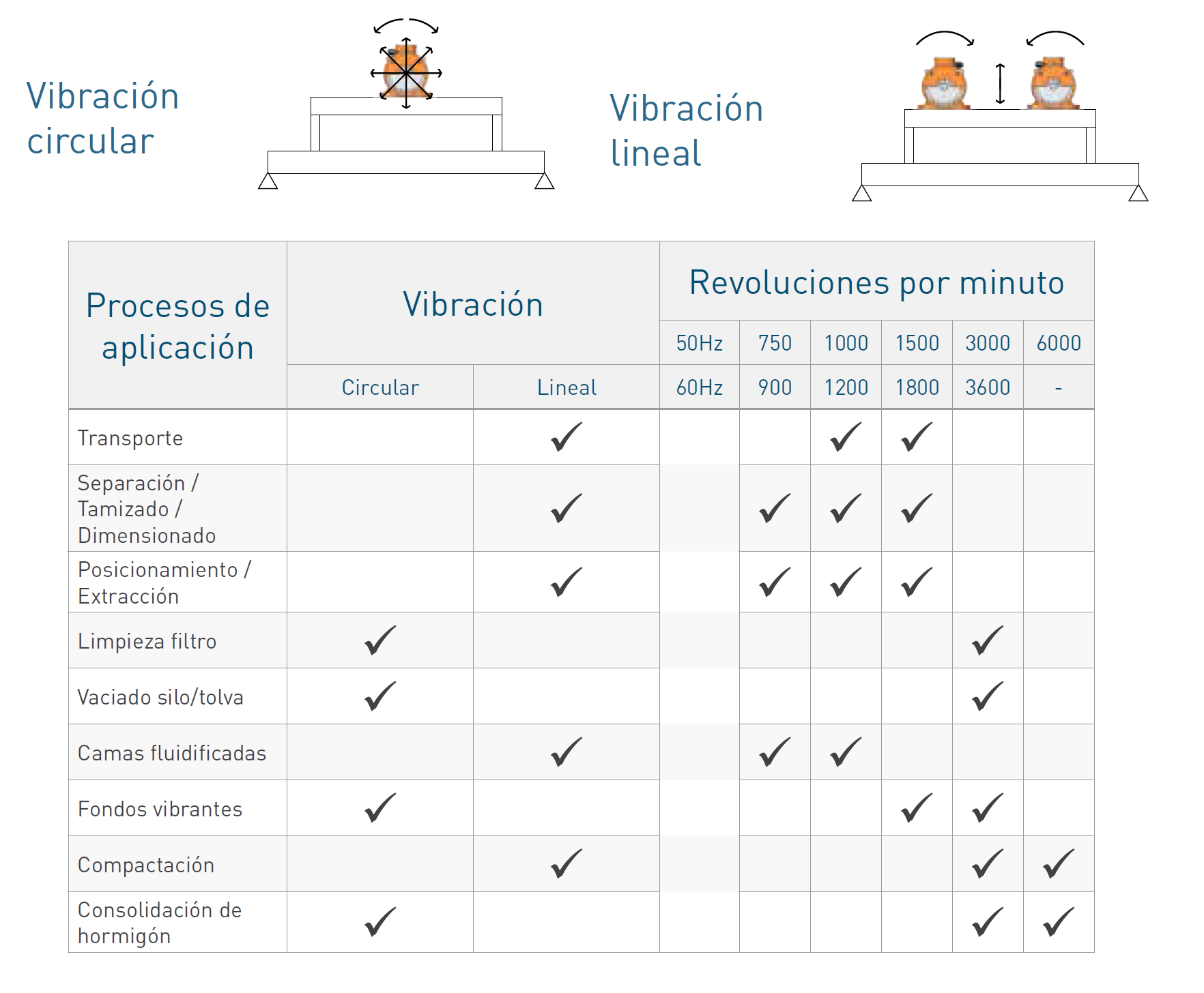 Tabla de selección de vibrador Oli en zuendo.com