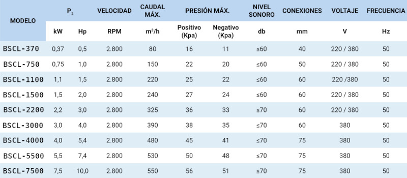 Bomba soplante canal lateral trifásica características